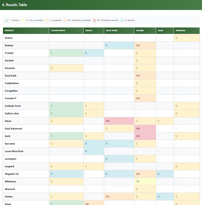 Agrichemical efficacy database